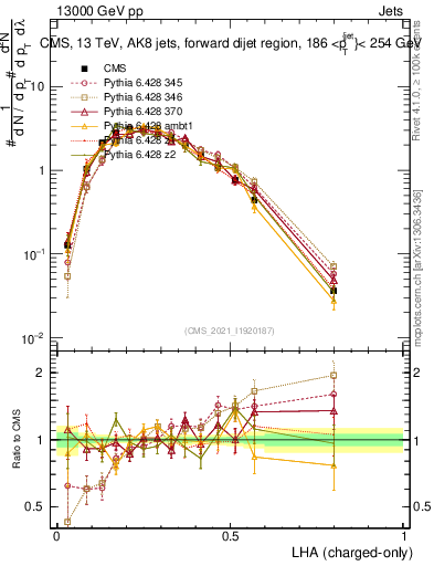 Plot of j.lha.c in 13000 GeV pp collisions