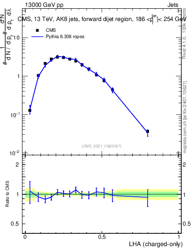 Plot of j.lha.c in 13000 GeV pp collisions