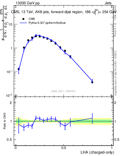 Plot of j.lha.c in 13000 GeV pp collisions