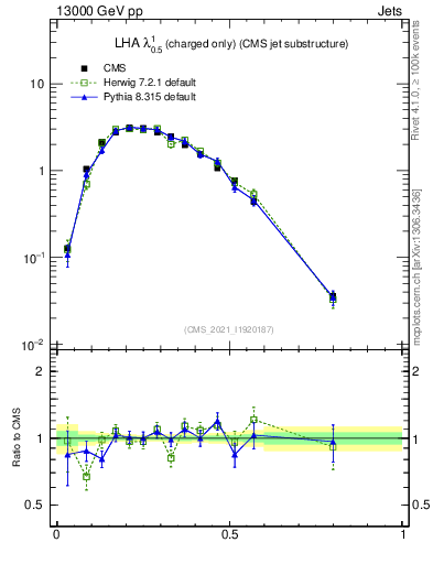 Plot of j.lha.c in 13000 GeV pp collisions