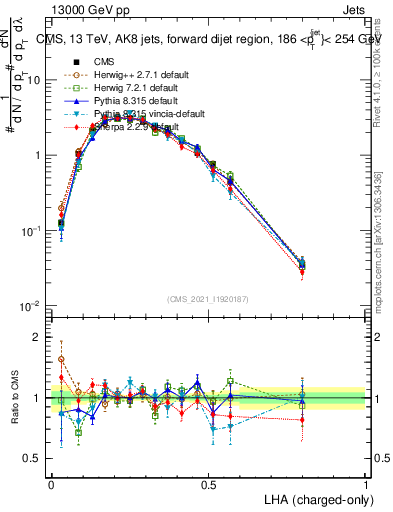 Plot of j.lha.c in 13000 GeV pp collisions