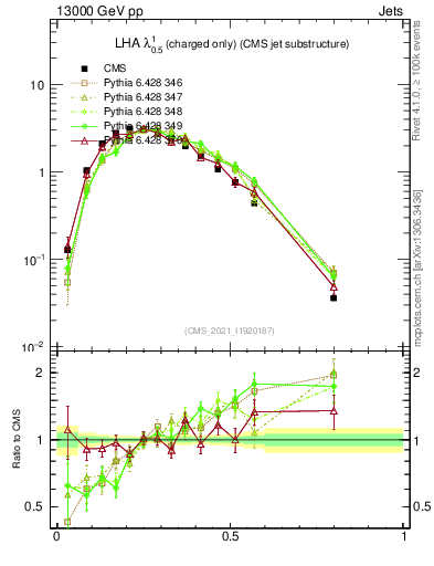 Plot of j.lha.c in 13000 GeV pp collisions