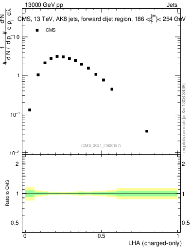 Plot of j.lha.c in 13000 GeV pp collisions