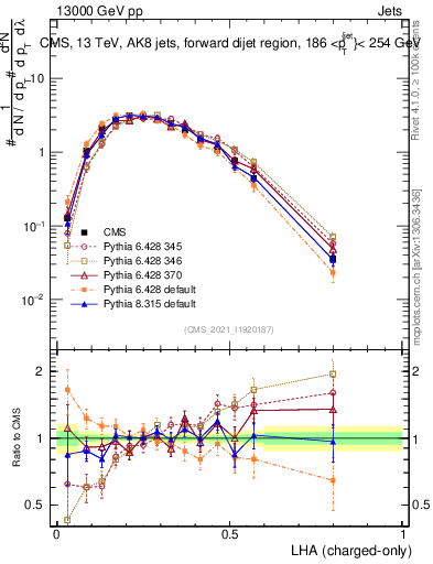 Plot of j.lha.c in 13000 GeV pp collisions
