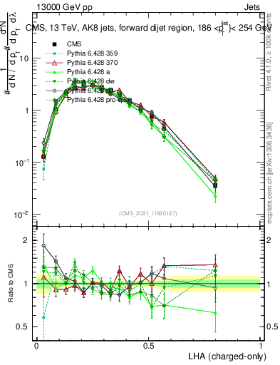 Plot of j.lha.c in 13000 GeV pp collisions