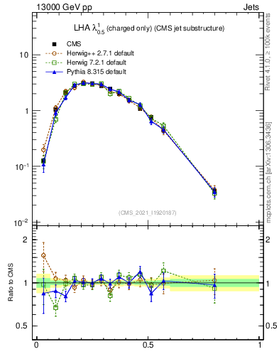 Plot of j.lha.c in 13000 GeV pp collisions