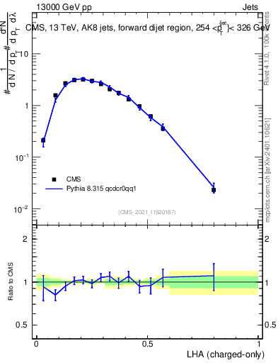 Plot of j.lha.c in 13000 GeV pp collisions
