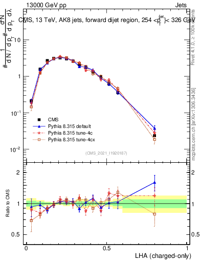 Plot of j.lha.c in 13000 GeV pp collisions