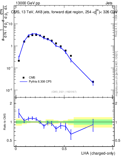 Plot of j.lha.c in 13000 GeV pp collisions