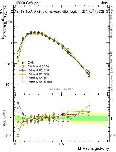 Plot of j.lha.c in 13000 GeV pp collisions