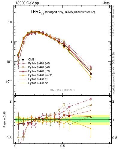 Plot of j.lha.c in 13000 GeV pp collisions