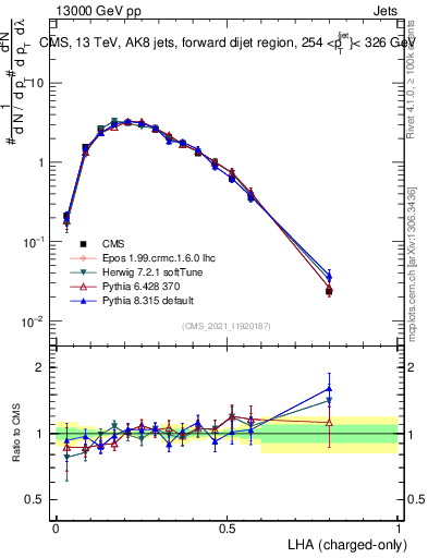 Plot of j.lha.c in 13000 GeV pp collisions