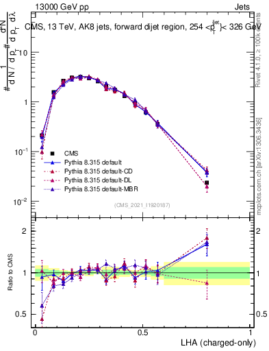 Plot of j.lha.c in 13000 GeV pp collisions