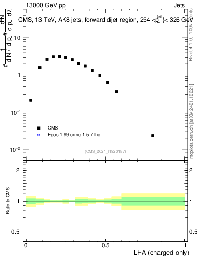 Plot of j.lha.c in 13000 GeV pp collisions