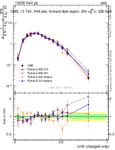 Plot of j.lha.c in 13000 GeV pp collisions