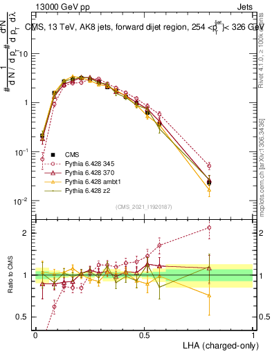 Plot of j.lha.c in 13000 GeV pp collisions