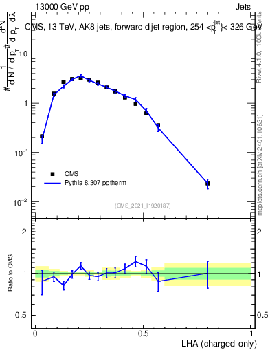 Plot of j.lha.c in 13000 GeV pp collisions