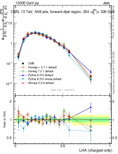 Plot of j.lha.c in 13000 GeV pp collisions