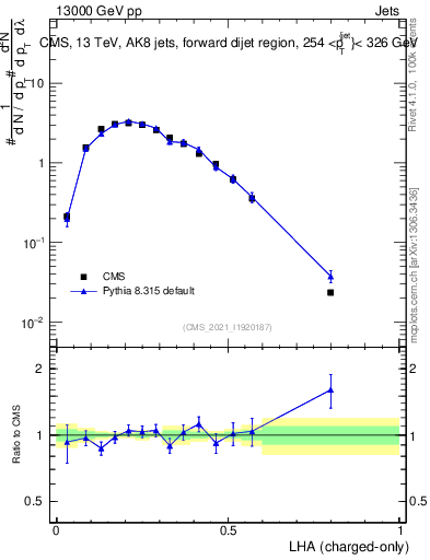 Plot of j.lha.c in 13000 GeV pp collisions