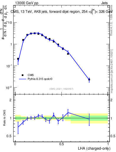 Plot of j.lha.c in 13000 GeV pp collisions