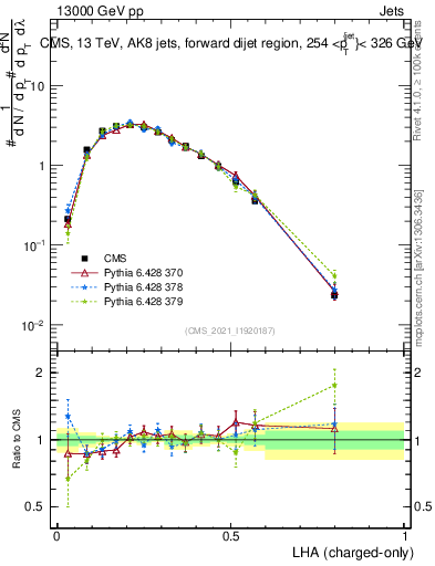 Plot of j.lha.c in 13000 GeV pp collisions