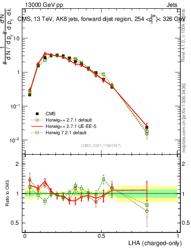 Plot of j.lha.c in 13000 GeV pp collisions