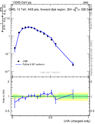 Plot of j.lha.c in 13000 GeV pp collisions