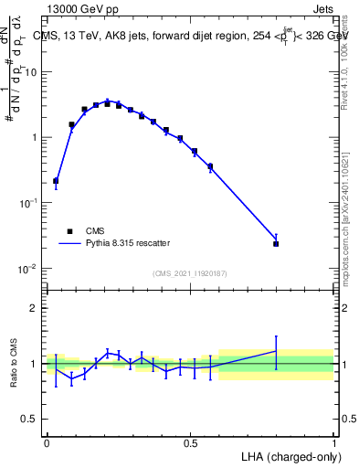 Plot of j.lha.c in 13000 GeV pp collisions