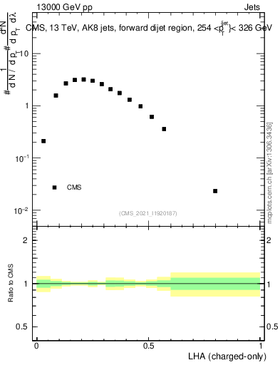 Plot of j.lha.c in 13000 GeV pp collisions
