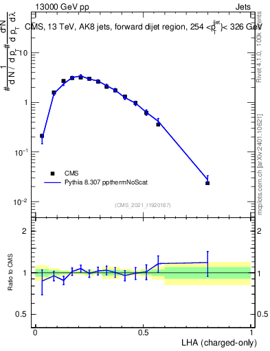 Plot of j.lha.c in 13000 GeV pp collisions