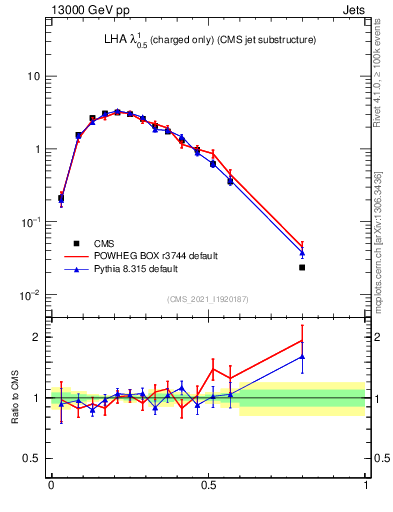 Plot of j.lha.c in 13000 GeV pp collisions