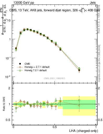 Plot of j.lha.c in 13000 GeV pp collisions