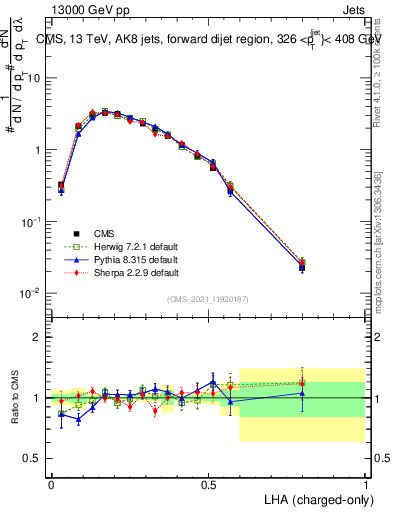 Plot of j.lha.c in 13000 GeV pp collisions