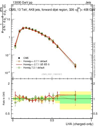 Plot of j.lha.c in 13000 GeV pp collisions