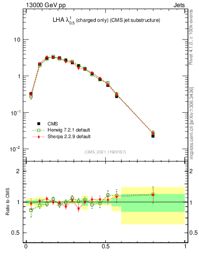 Plot of j.lha.c in 13000 GeV pp collisions