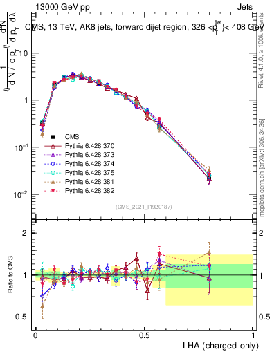 Plot of j.lha.c in 13000 GeV pp collisions
