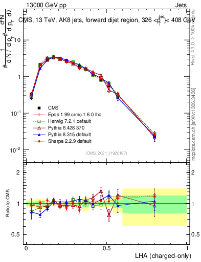 Plot of j.lha.c in 13000 GeV pp collisions