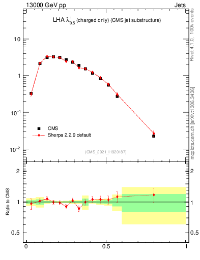 Plot of j.lha.c in 13000 GeV pp collisions