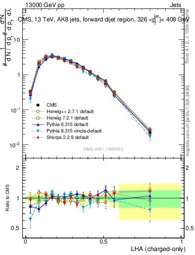 Plot of j.lha.c in 13000 GeV pp collisions