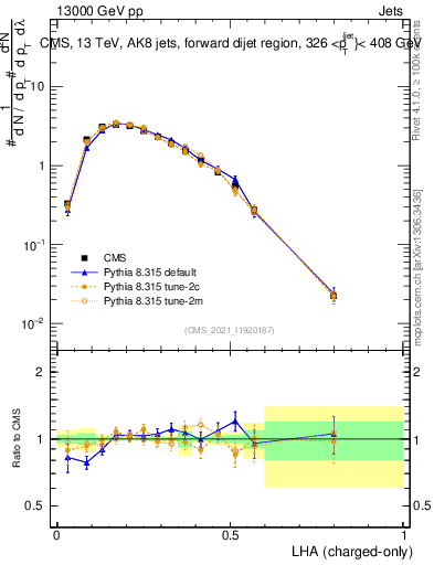Plot of j.lha.c in 13000 GeV pp collisions