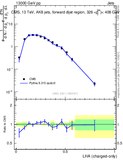 Plot of j.lha.c in 13000 GeV pp collisions