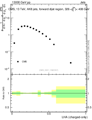 Plot of j.lha.c in 13000 GeV pp collisions