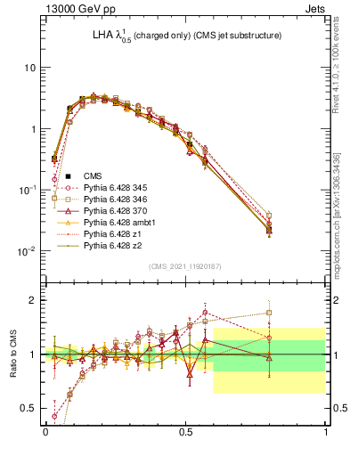 Plot of j.lha.c in 13000 GeV pp collisions
