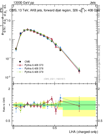 Plot of j.lha.c in 13000 GeV pp collisions