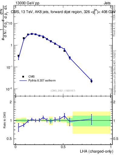 Plot of j.lha.c in 13000 GeV pp collisions