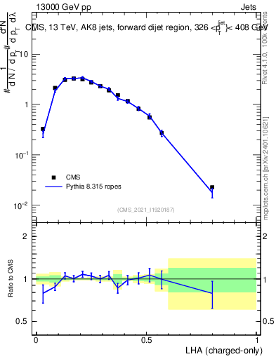 Plot of j.lha.c in 13000 GeV pp collisions