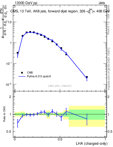 Plot of j.lha.c in 13000 GeV pp collisions