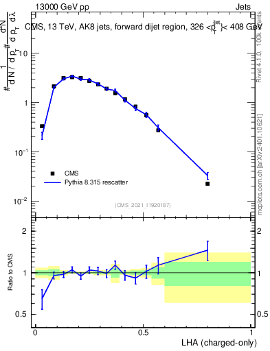 Plot of j.lha.c in 13000 GeV pp collisions