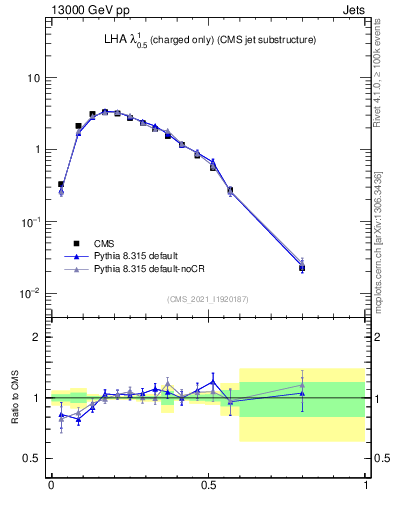 Plot of j.lha.c in 13000 GeV pp collisions