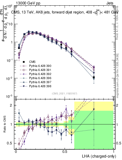 Plot of j.lha.c in 13000 GeV pp collisions